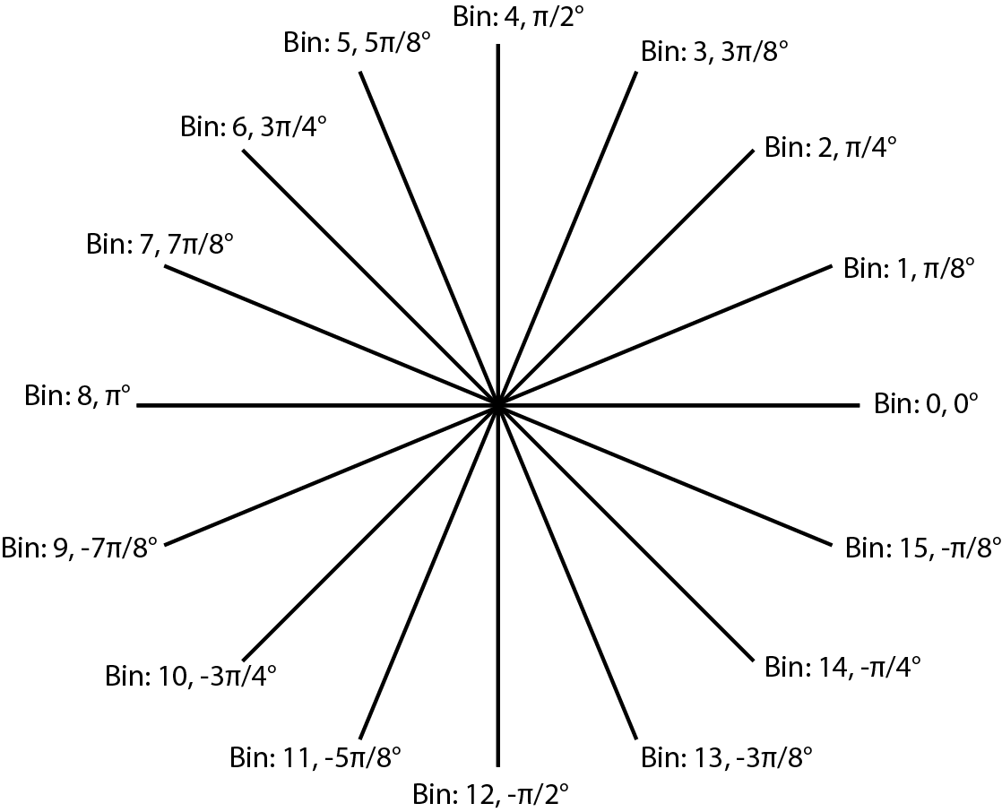 16 angle bins and their corresponding angles
