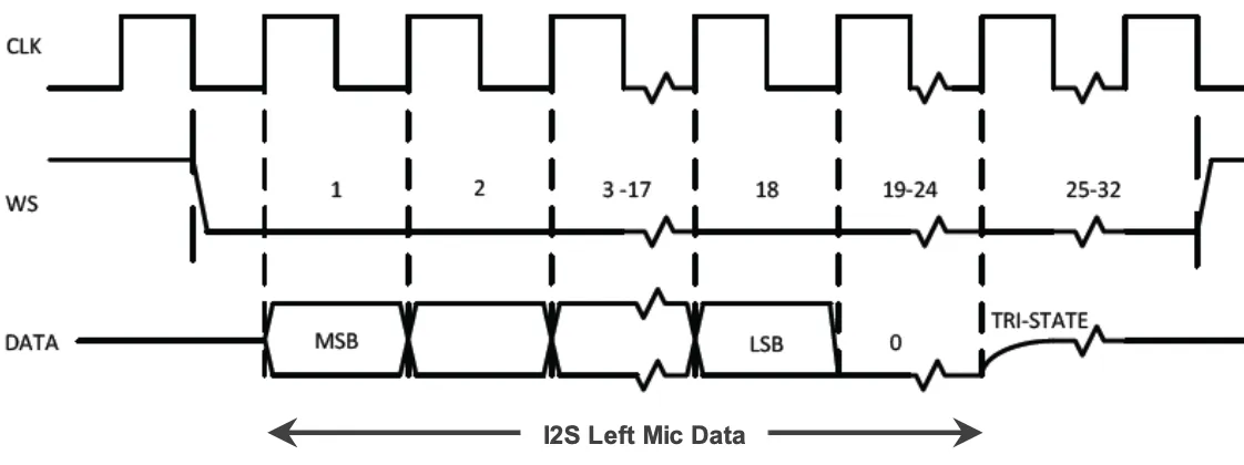 SPH0645LM4H-B timing diagram. DATA changes on the rising edge of the clock