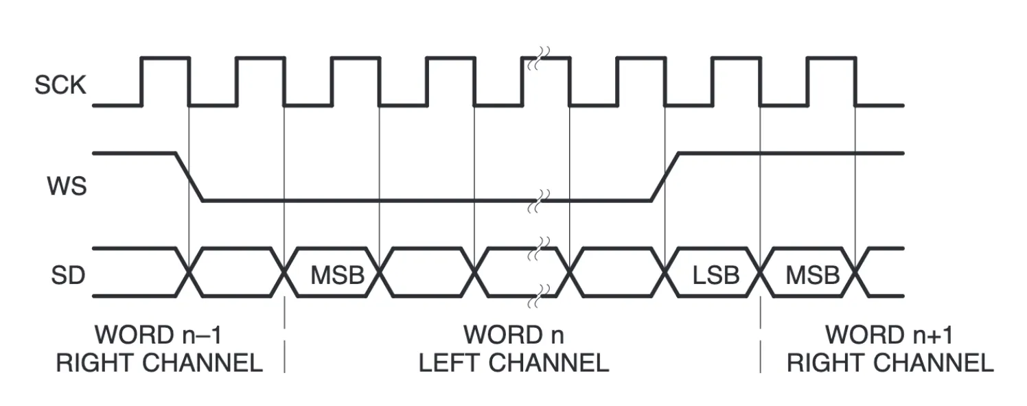 Standard I2S timing diagram. DATA changes on the falling edge of the clock