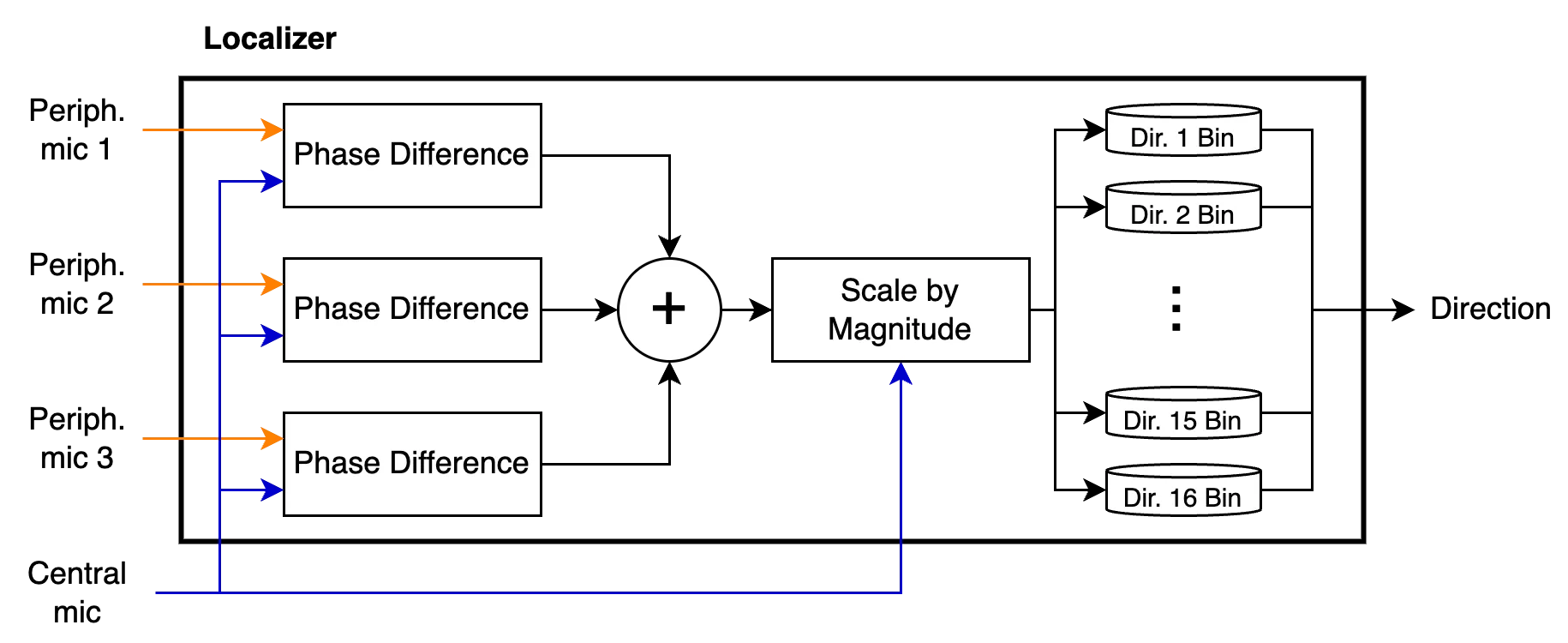 Structure of localization module