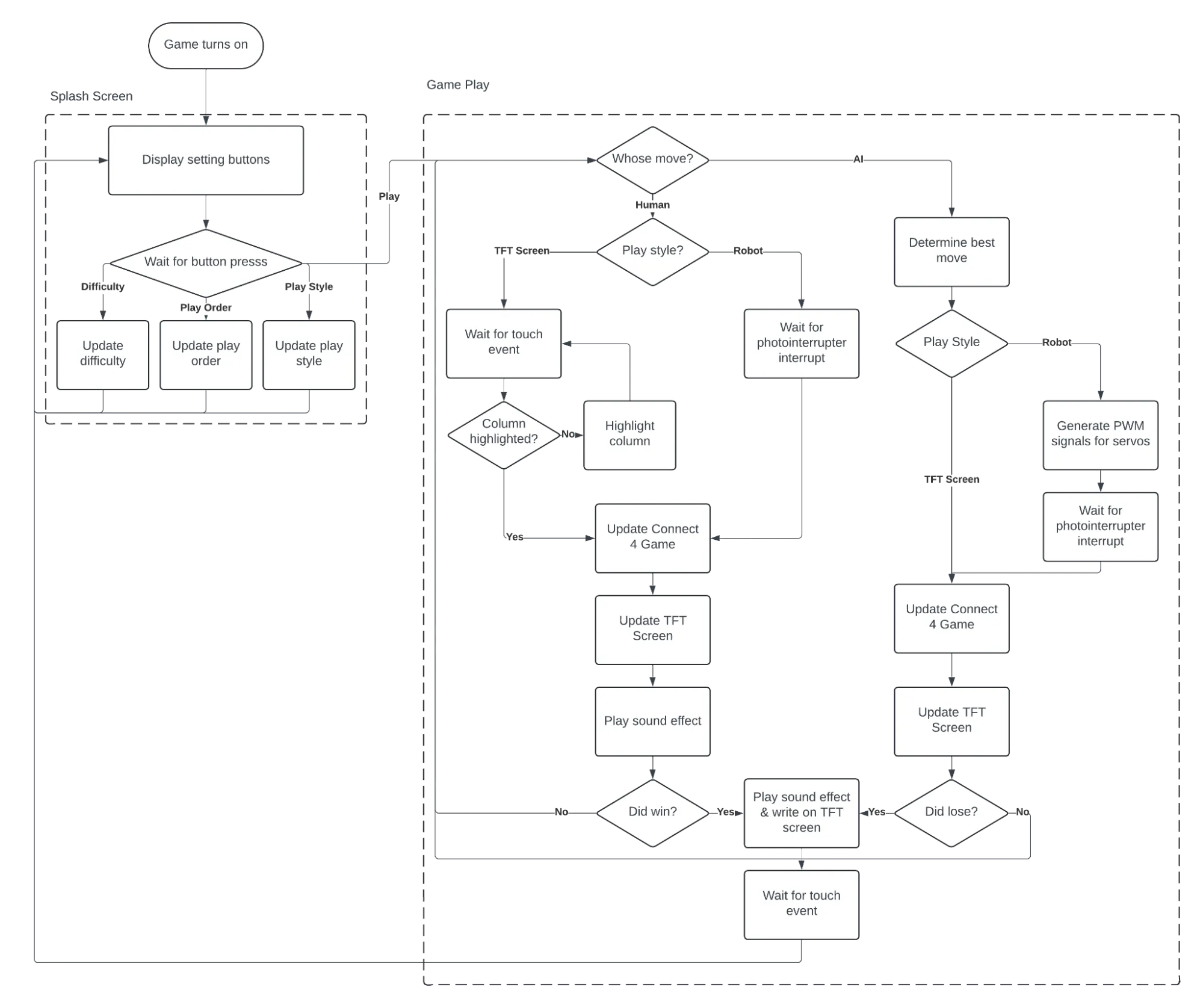 Software flowchart